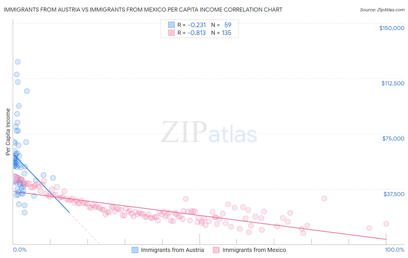 Immigrants from Austria vs Immigrants from Mexico Per Capita Income