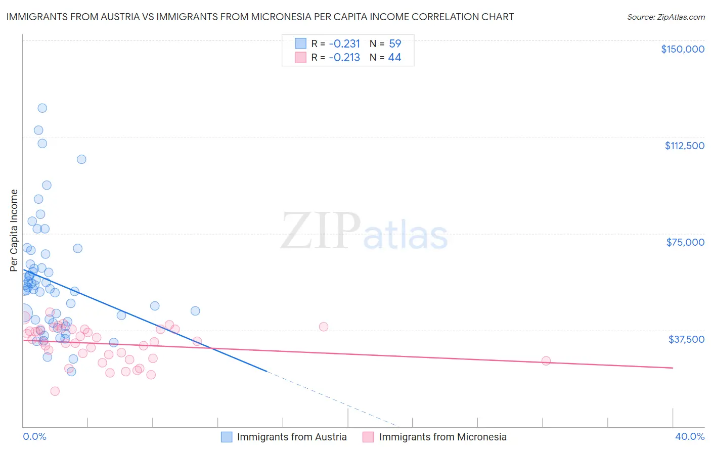 Immigrants from Austria vs Immigrants from Micronesia Per Capita Income