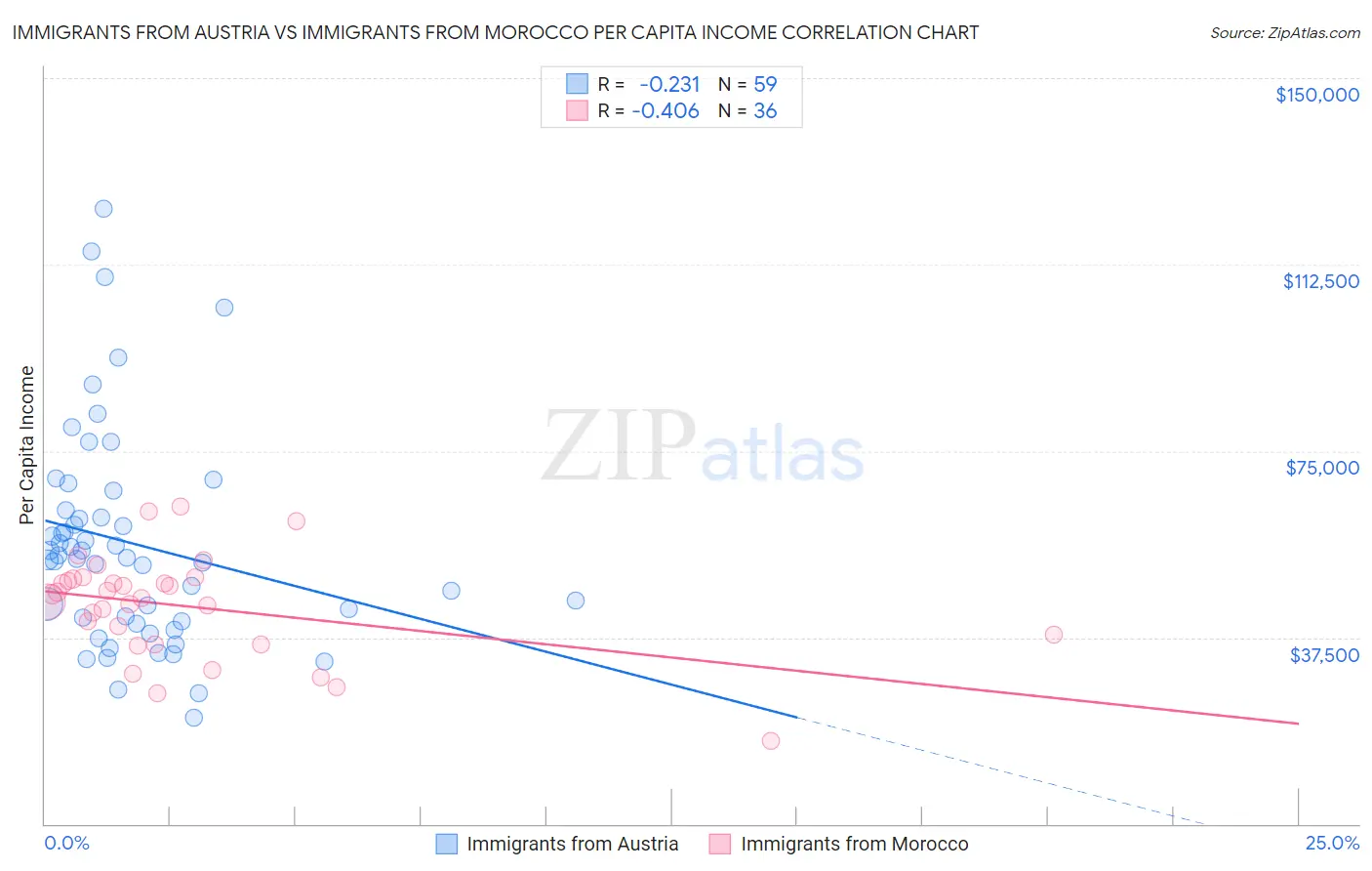 Immigrants from Austria vs Immigrants from Morocco Per Capita Income
