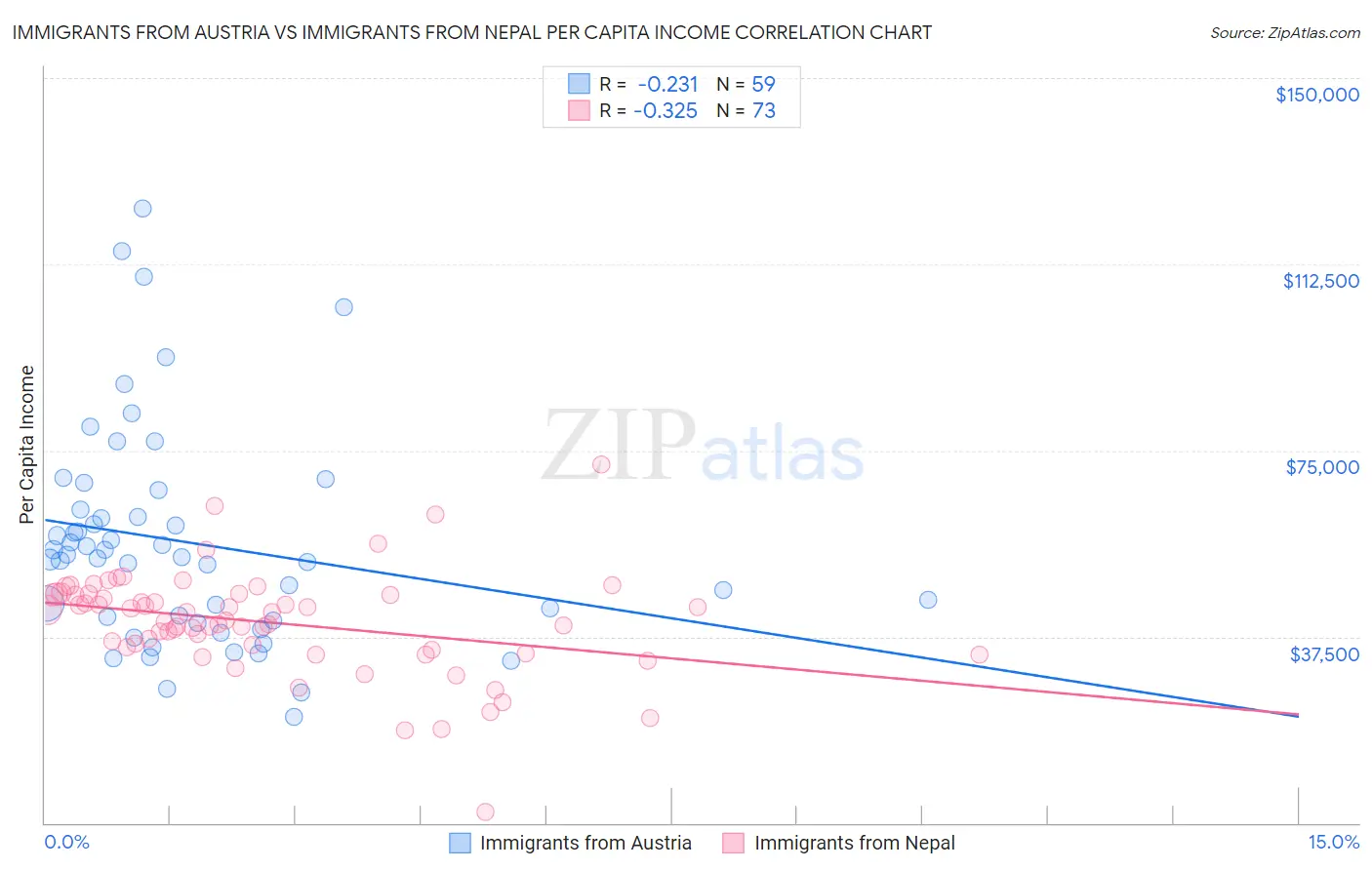 Immigrants from Austria vs Immigrants from Nepal Per Capita Income