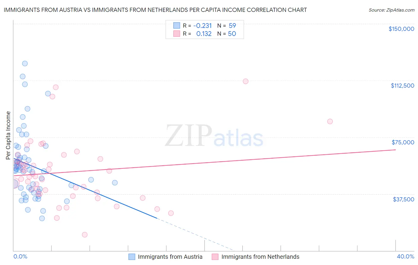 Immigrants from Austria vs Immigrants from Netherlands Per Capita Income