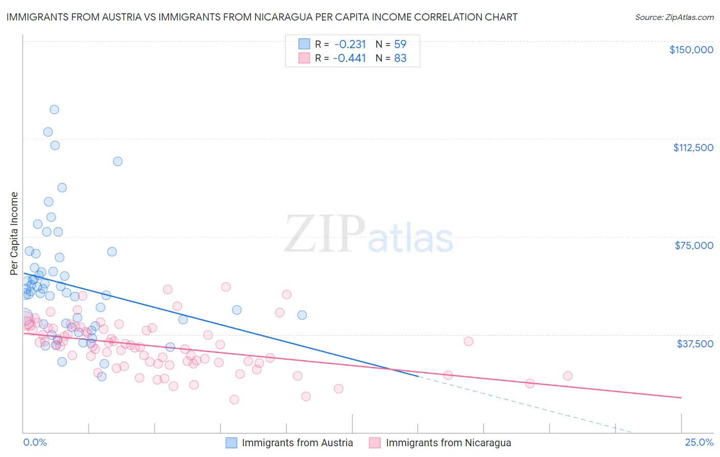 Immigrants from Austria vs Immigrants from Nicaragua Per Capita Income