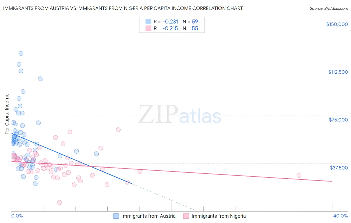 Immigrants from Austria vs Immigrants from Nigeria Per Capita Income