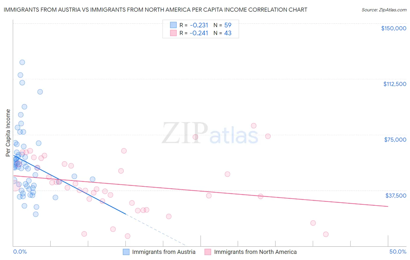 Immigrants from Austria vs Immigrants from North America Per Capita Income