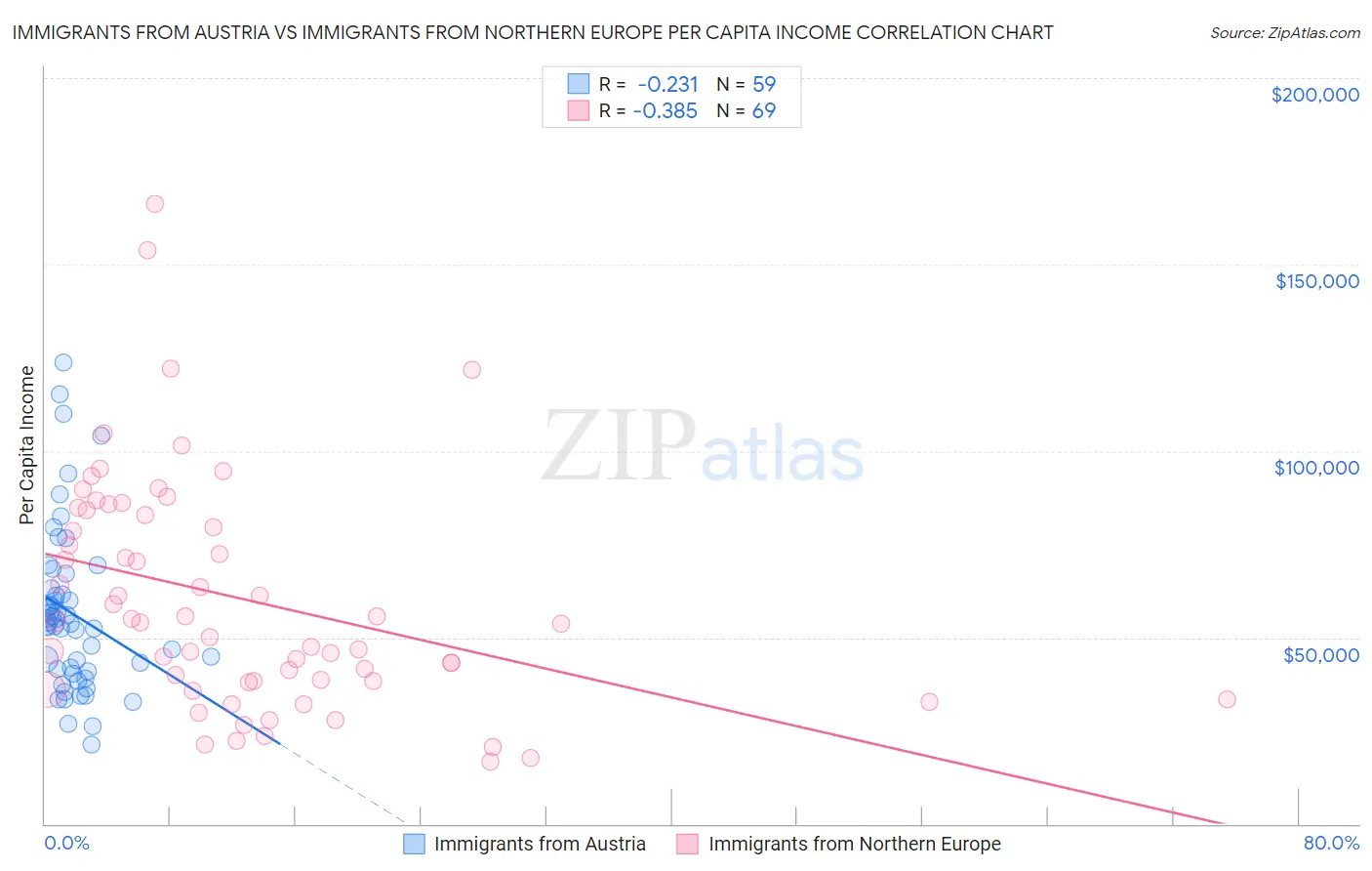 Immigrants from Austria vs Immigrants from Northern Europe Per Capita Income