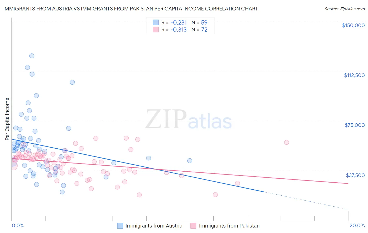 Immigrants from Austria vs Immigrants from Pakistan Per Capita Income
