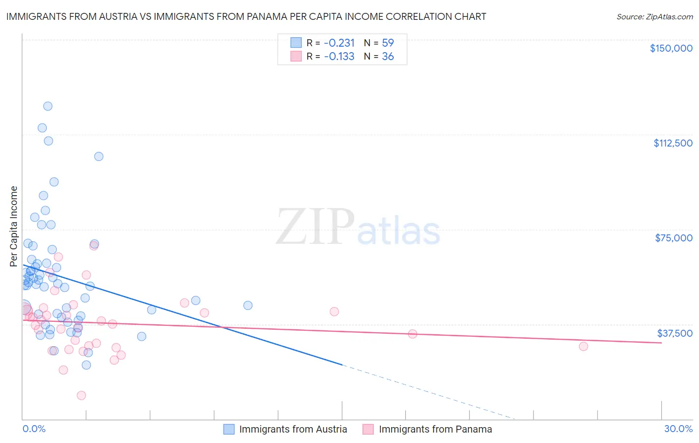 Immigrants from Austria vs Immigrants from Panama Per Capita Income