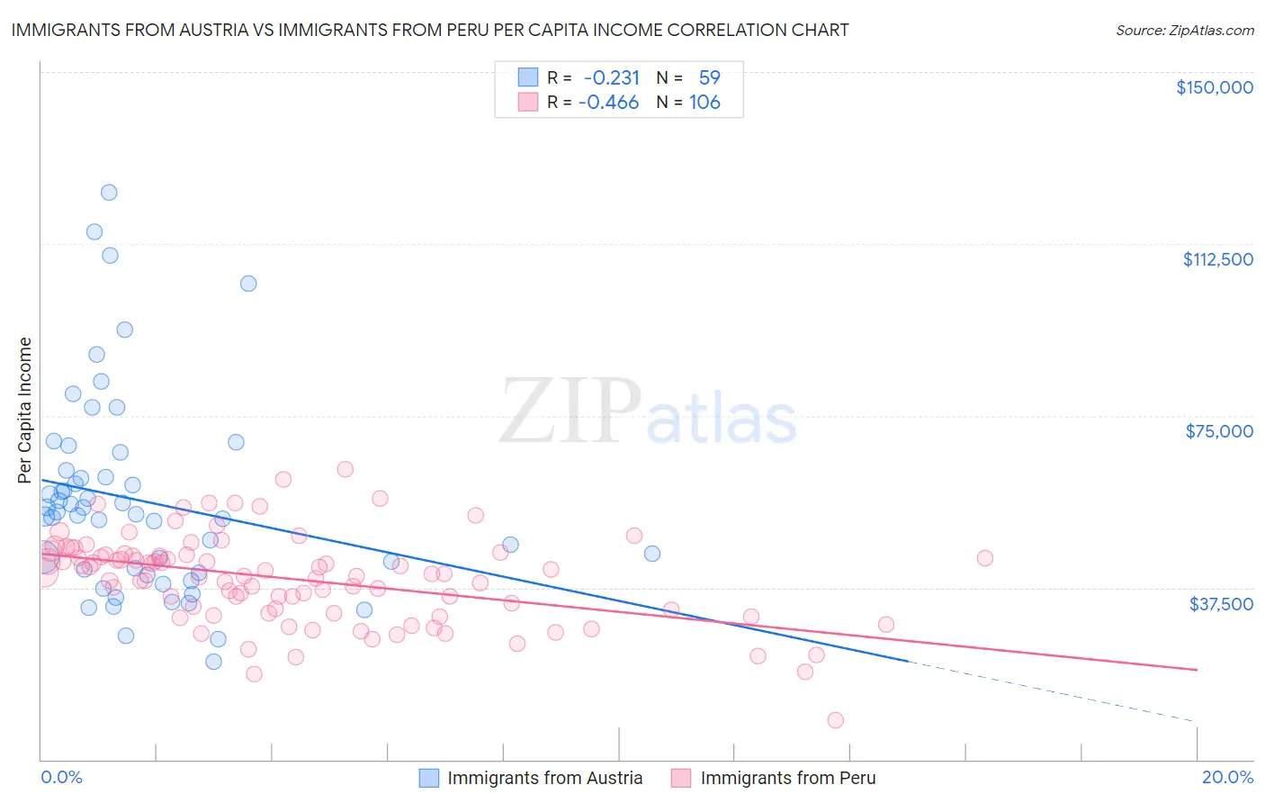 Immigrants from Austria vs Immigrants from Peru Per Capita Income