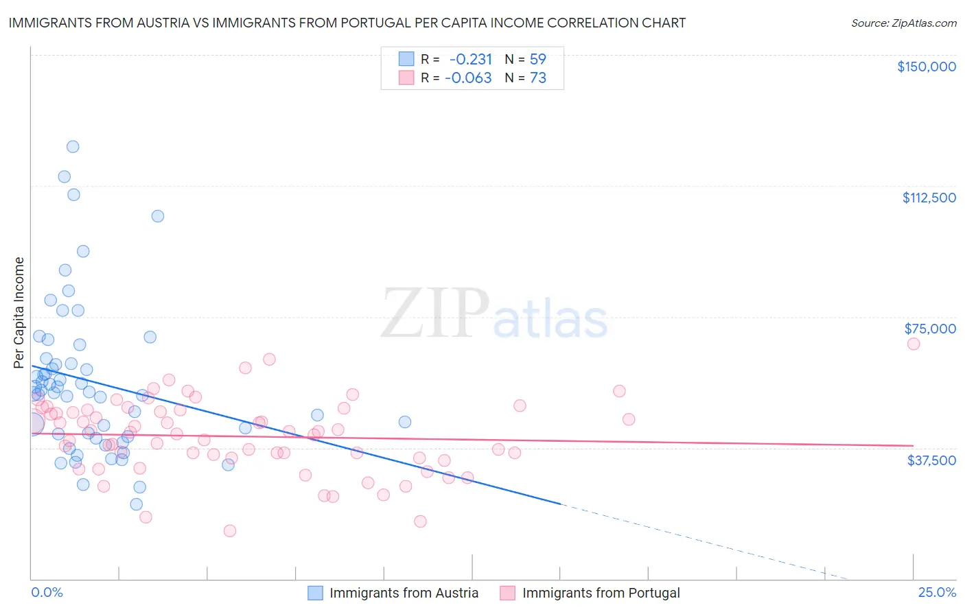 Immigrants from Austria vs Immigrants from Portugal Per Capita Income