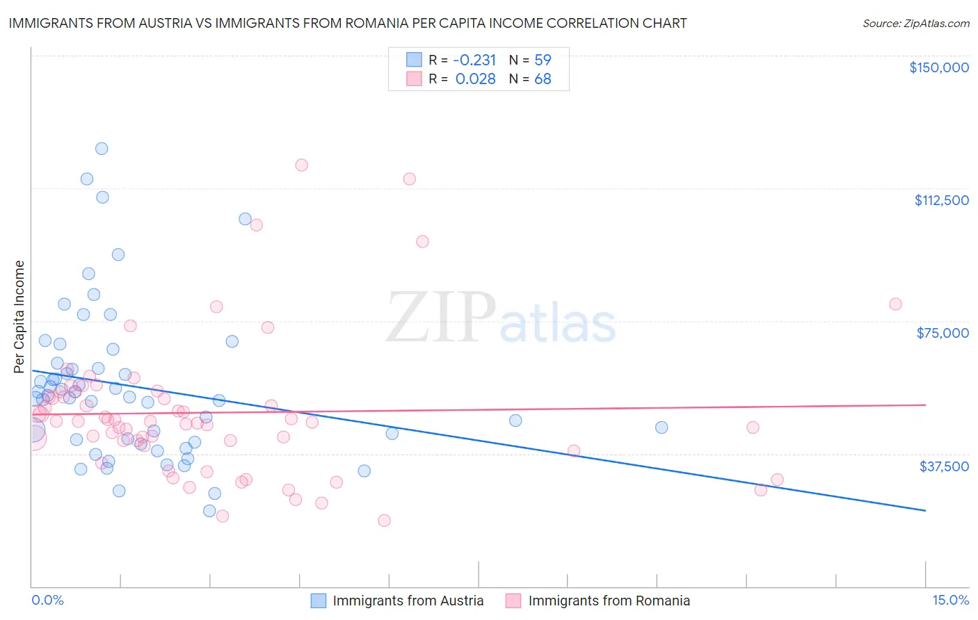 Immigrants from Austria vs Immigrants from Romania Per Capita Income