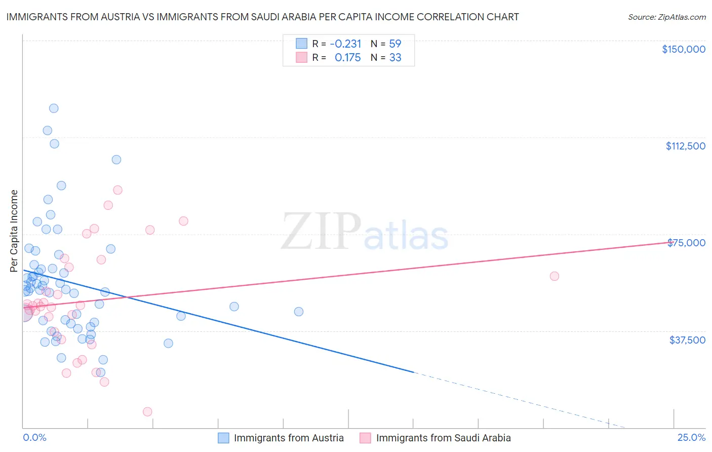 Immigrants from Austria vs Immigrants from Saudi Arabia Per Capita Income
