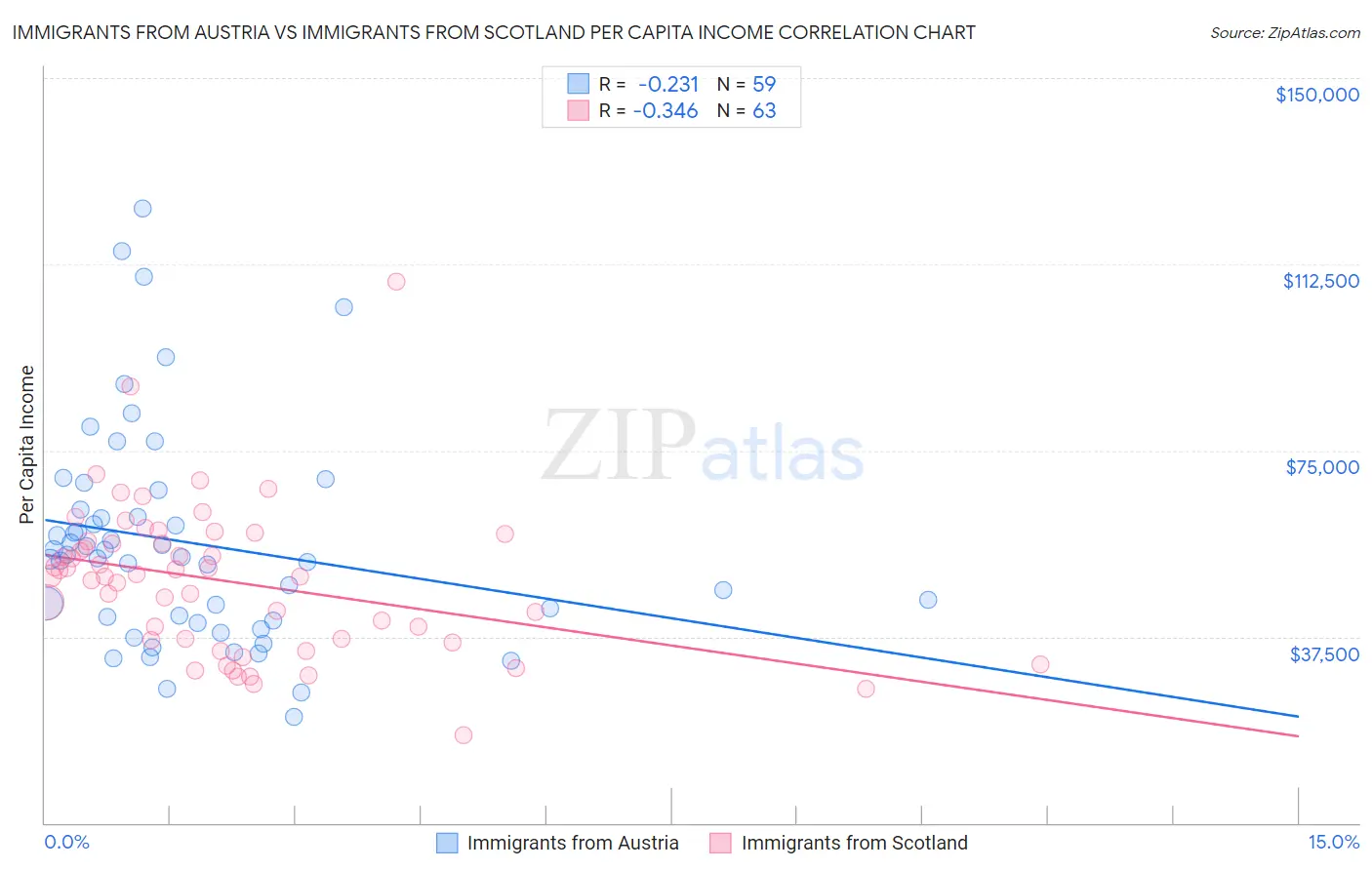 Immigrants from Austria vs Immigrants from Scotland Per Capita Income