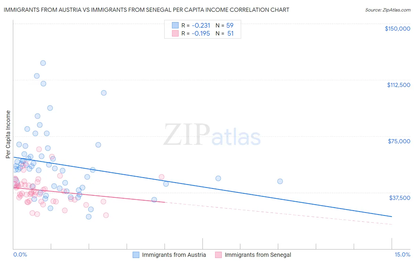 Immigrants from Austria vs Immigrants from Senegal Per Capita Income