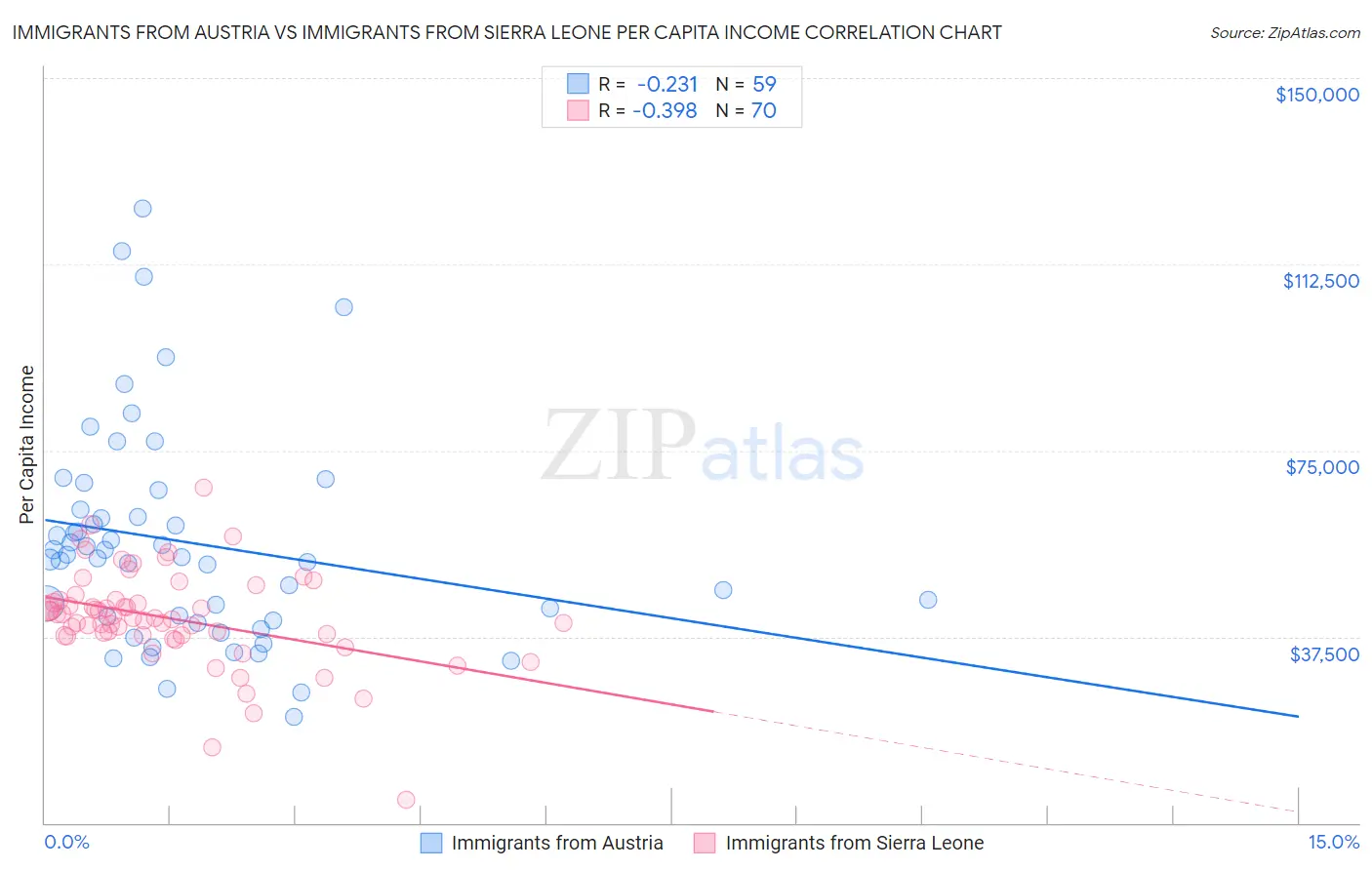 Immigrants from Austria vs Immigrants from Sierra Leone Per Capita Income