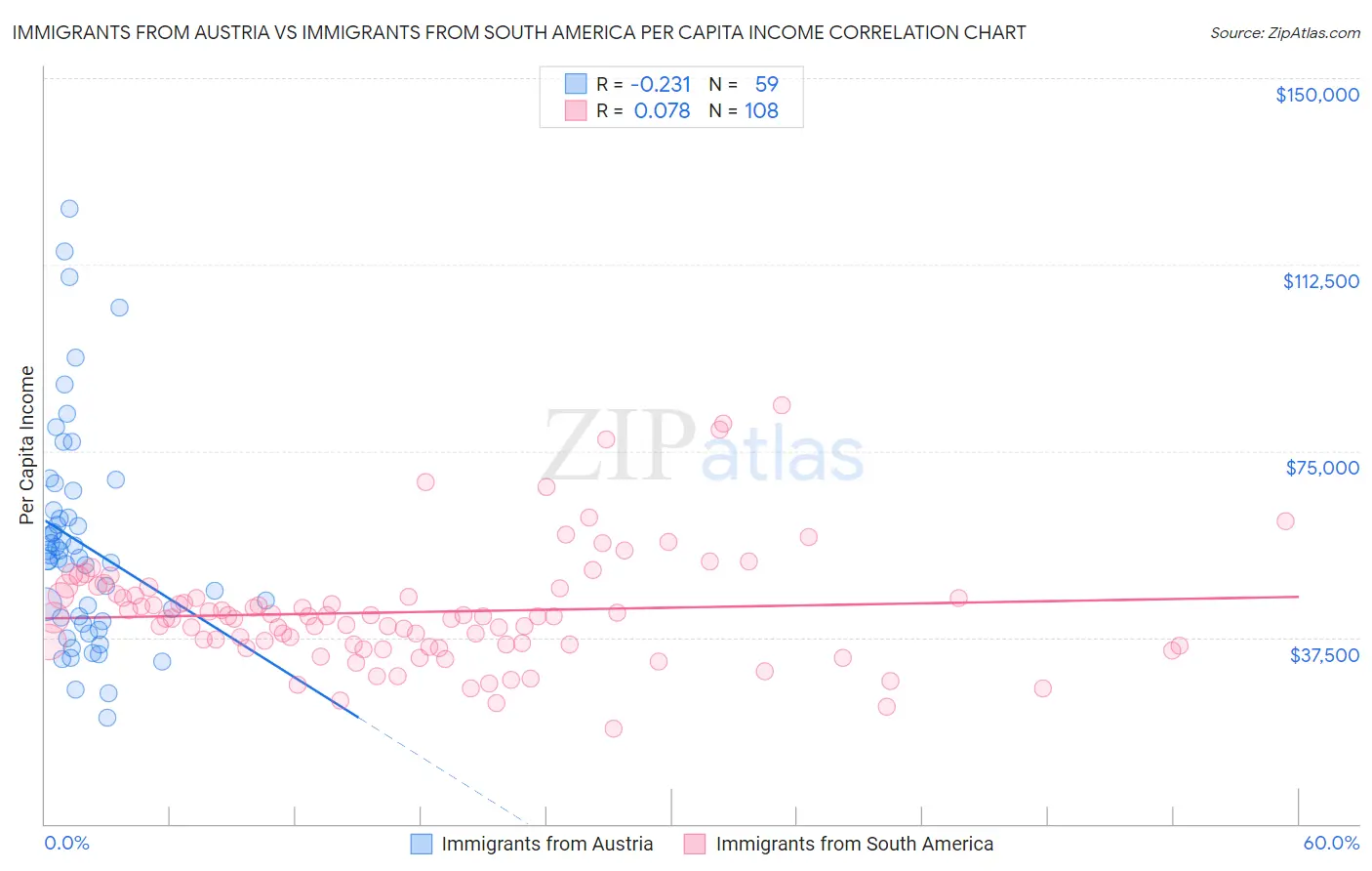 Immigrants from Austria vs Immigrants from South America Per Capita Income