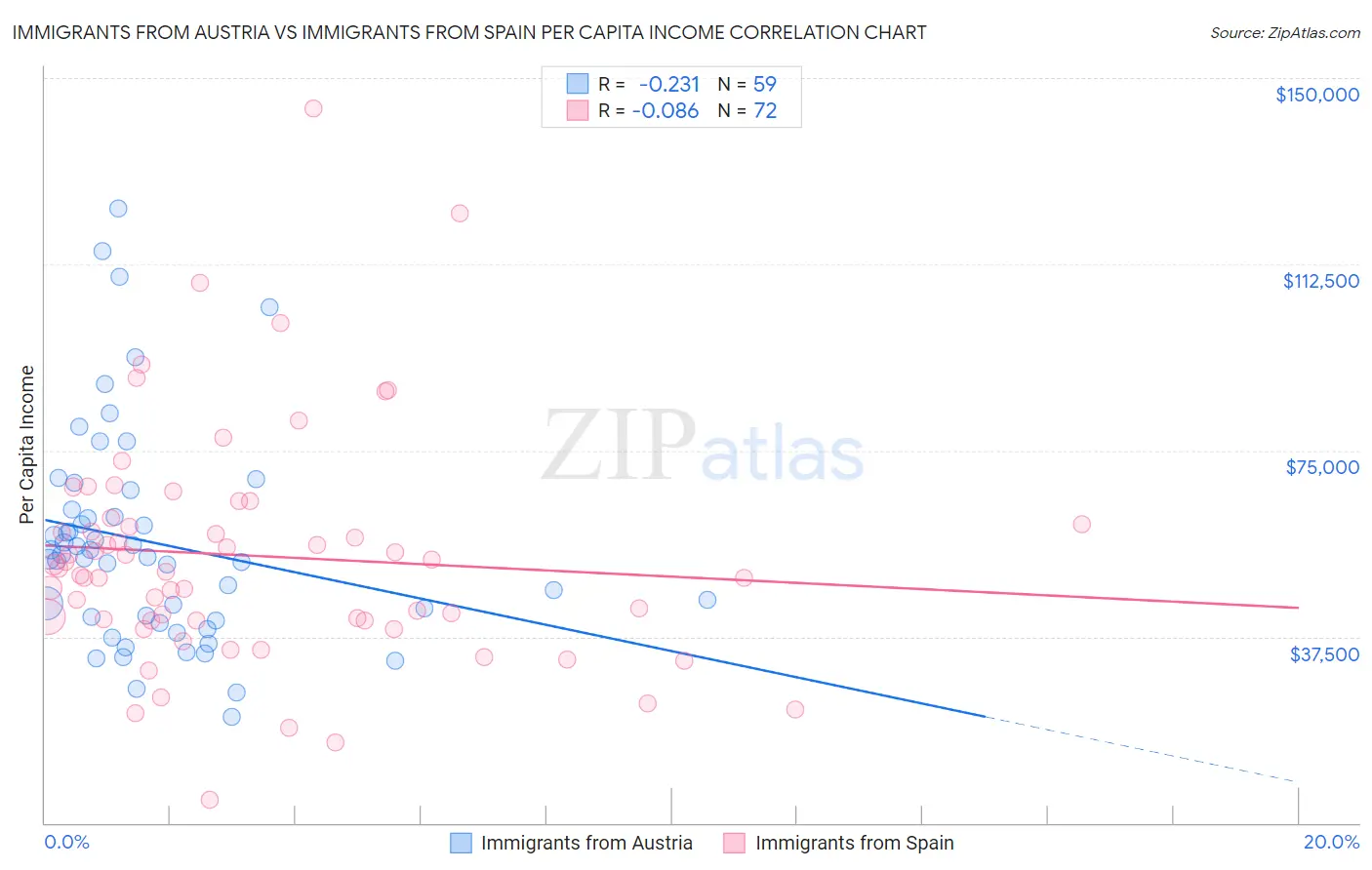 Immigrants from Austria vs Immigrants from Spain Per Capita Income