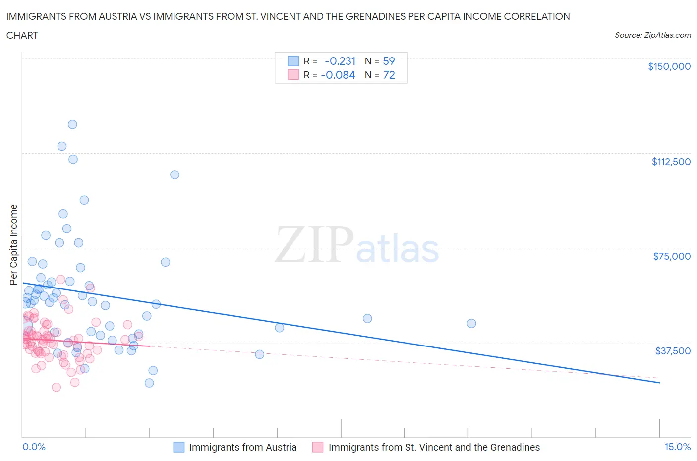 Immigrants from Austria vs Immigrants from St. Vincent and the Grenadines Per Capita Income