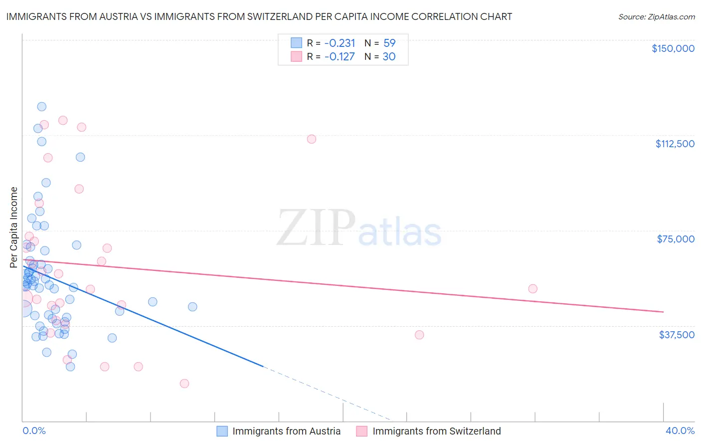 Immigrants from Austria vs Immigrants from Switzerland Per Capita Income