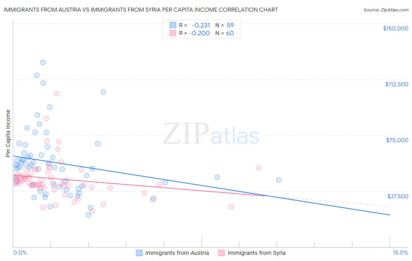 Immigrants from Austria vs Immigrants from Syria Per Capita Income