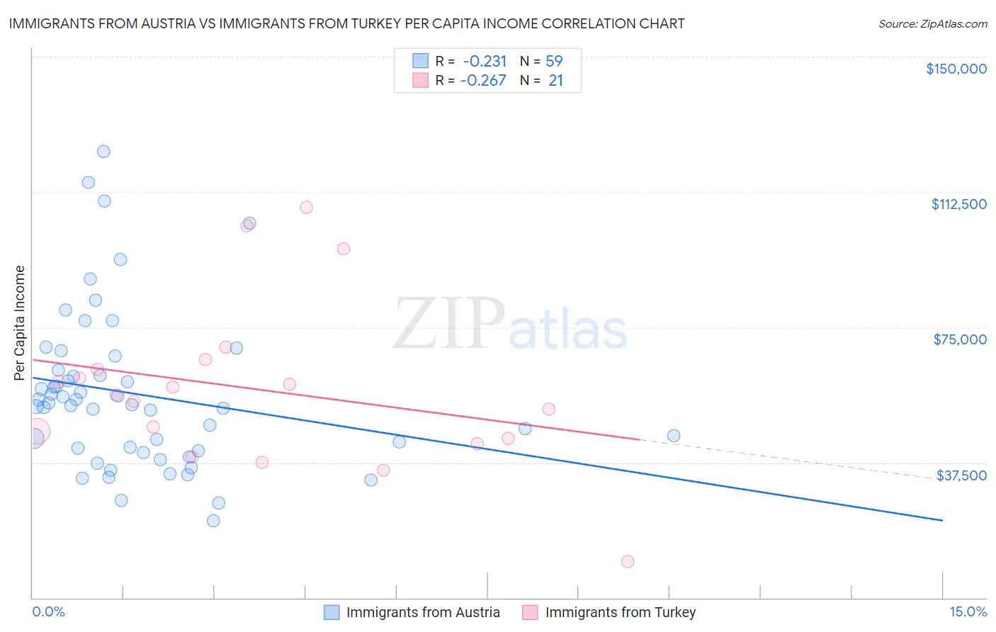 Immigrants from Austria vs Immigrants from Turkey Per Capita Income