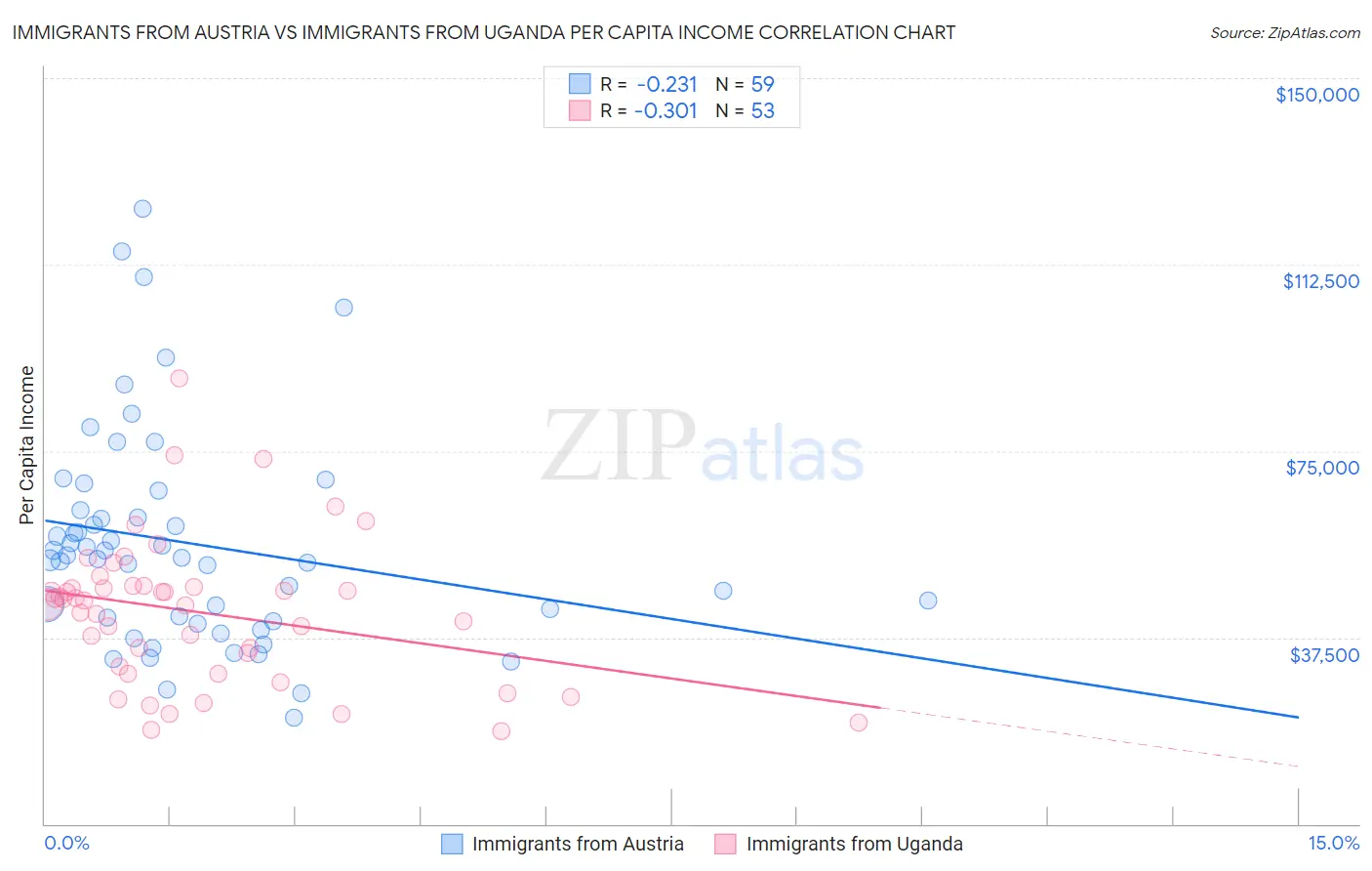 Immigrants from Austria vs Immigrants from Uganda Per Capita Income