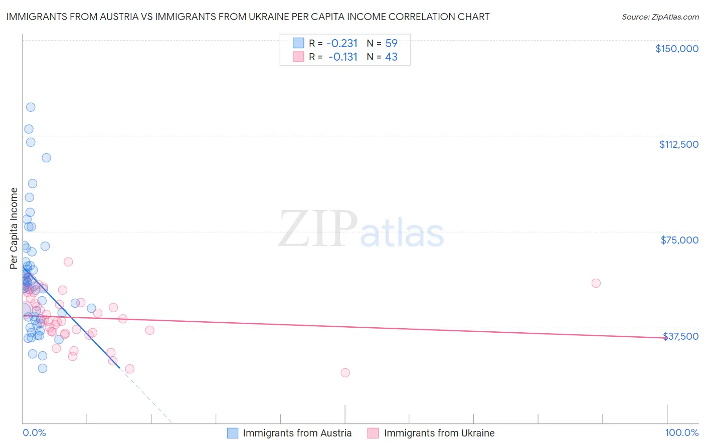 Immigrants from Austria vs Immigrants from Ukraine Per Capita Income