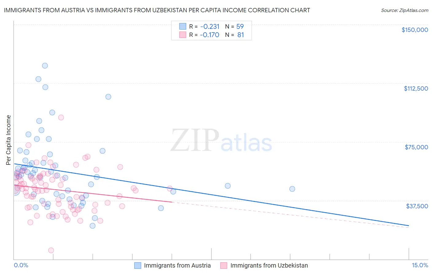 Immigrants from Austria vs Immigrants from Uzbekistan Per Capita Income