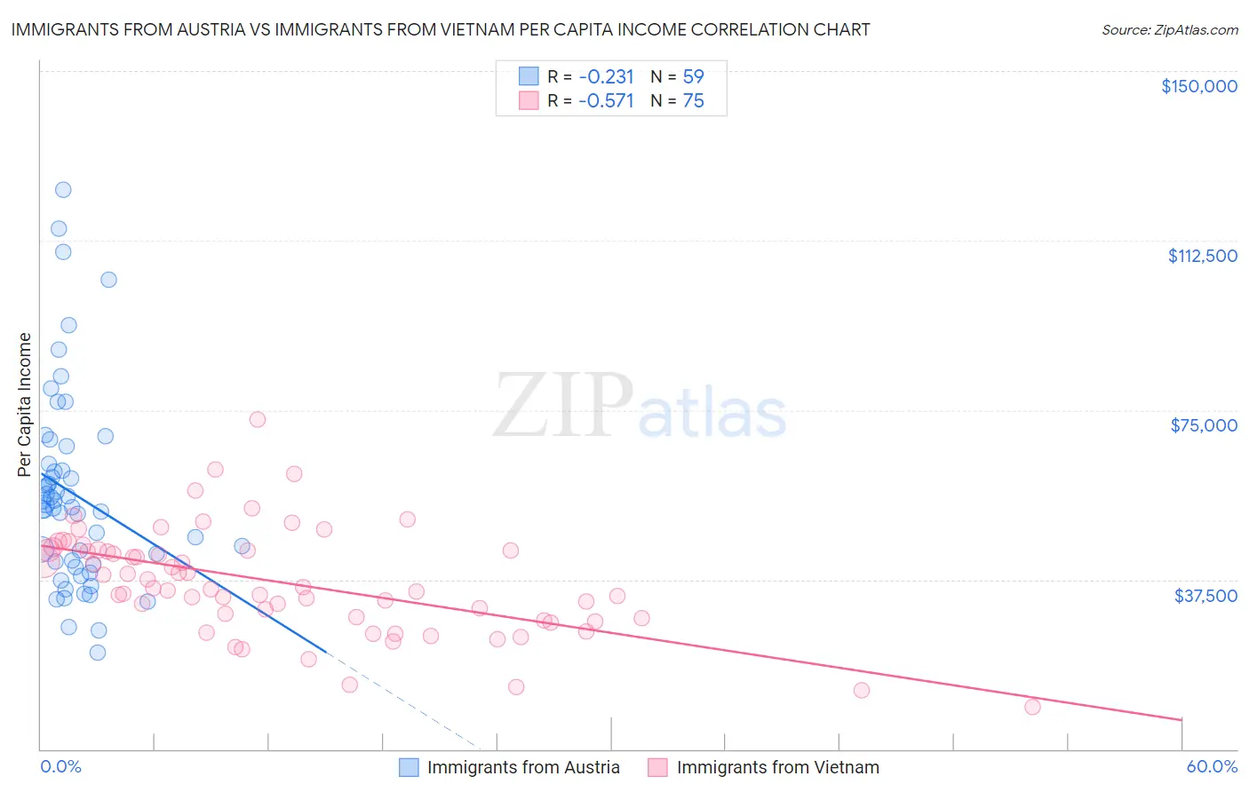 Immigrants from Austria vs Immigrants from Vietnam Per Capita Income