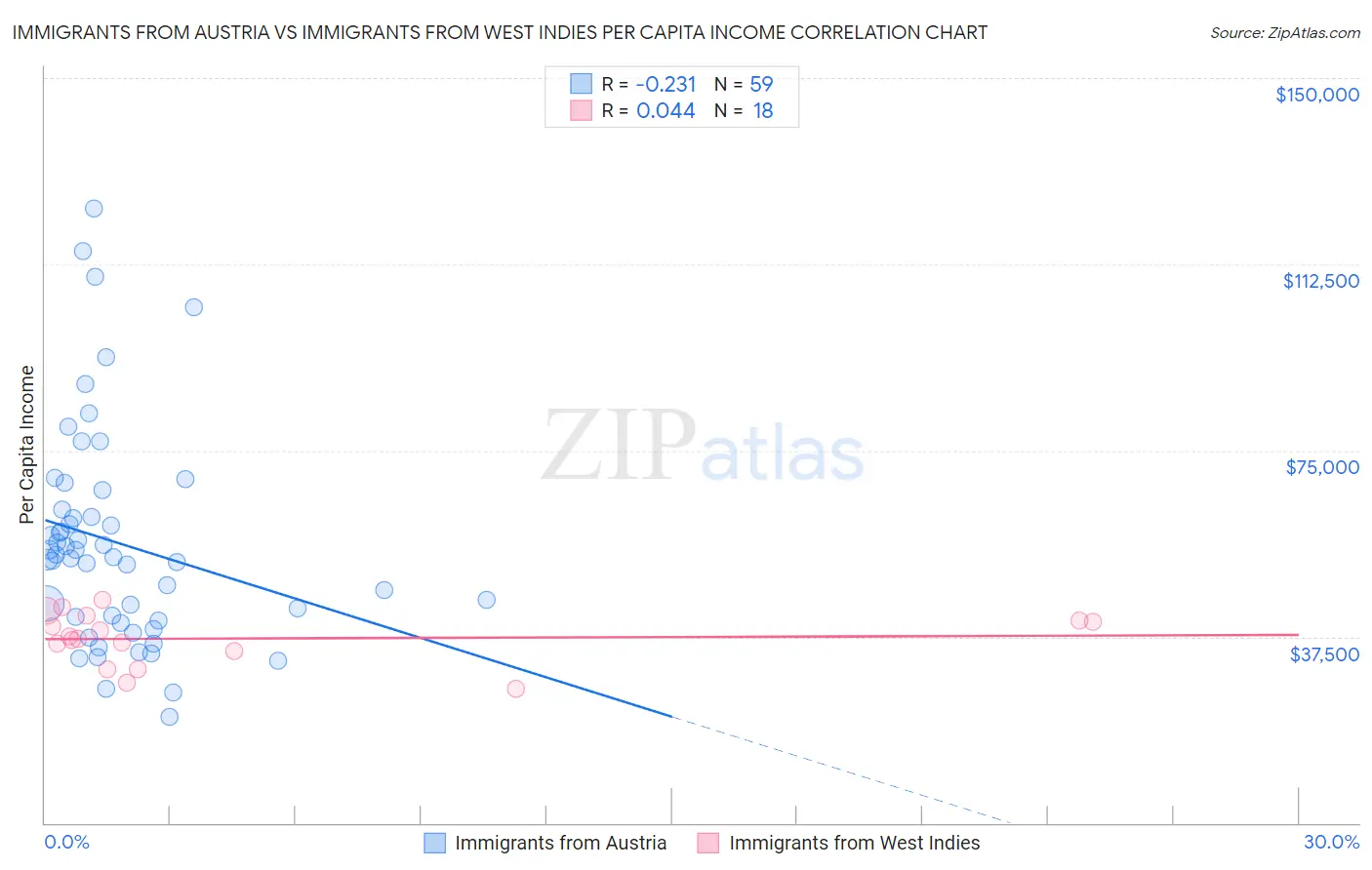 Immigrants from Austria vs Immigrants from West Indies Per Capita Income