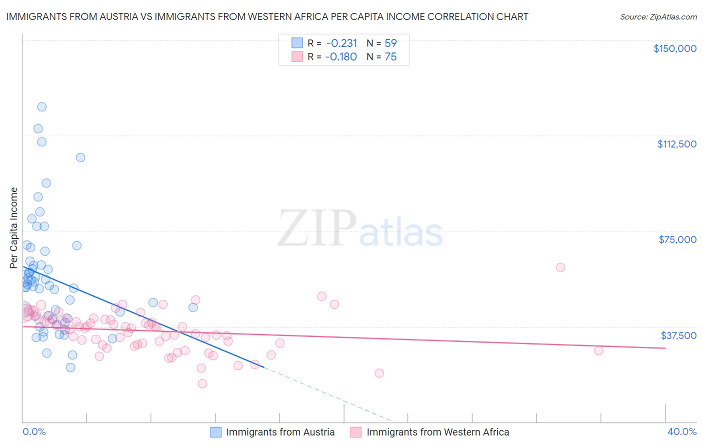 Immigrants from Austria vs Immigrants from Western Africa Per Capita Income