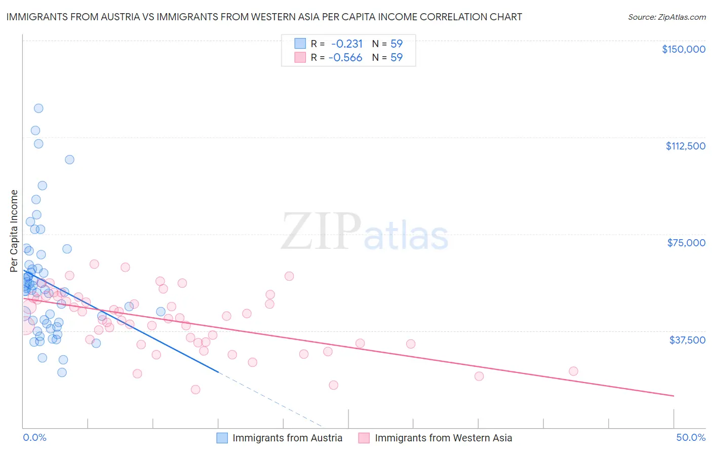 Immigrants from Austria vs Immigrants from Western Asia Per Capita Income