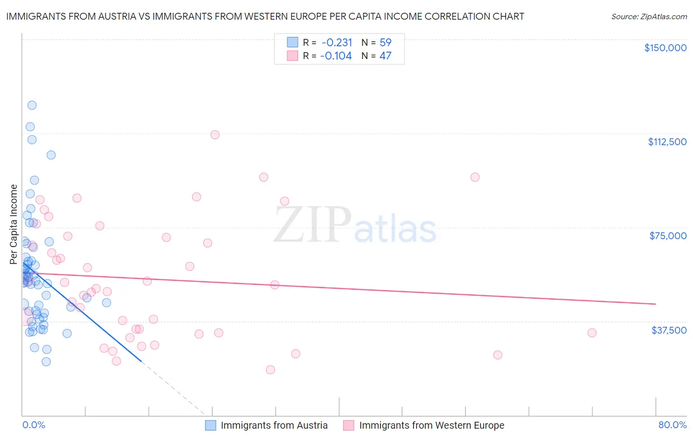 Immigrants from Austria vs Immigrants from Western Europe Per Capita Income