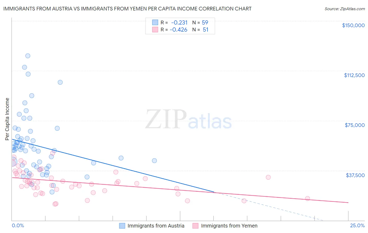 Immigrants from Austria vs Immigrants from Yemen Per Capita Income