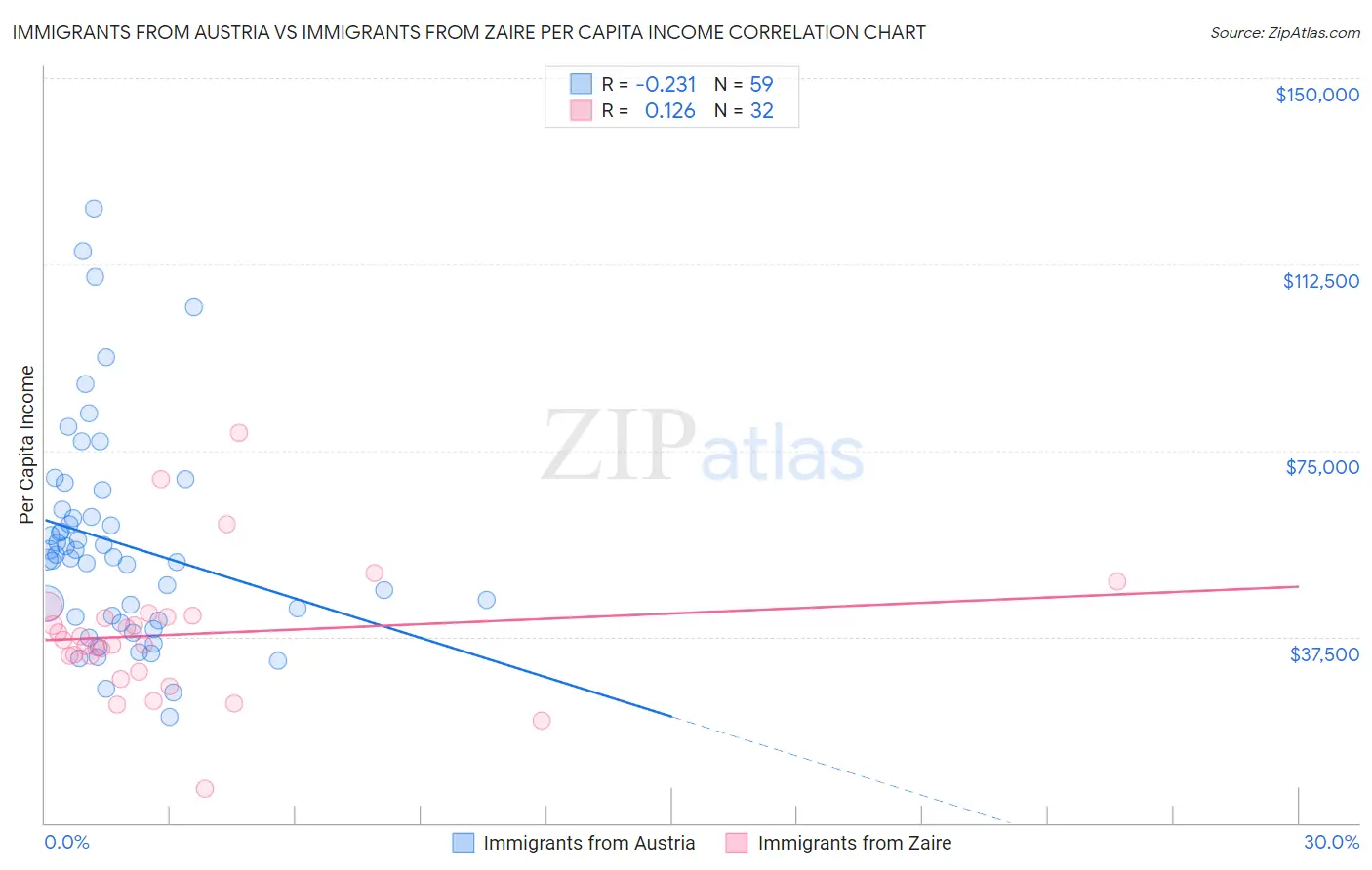 Immigrants from Austria vs Immigrants from Zaire Per Capita Income