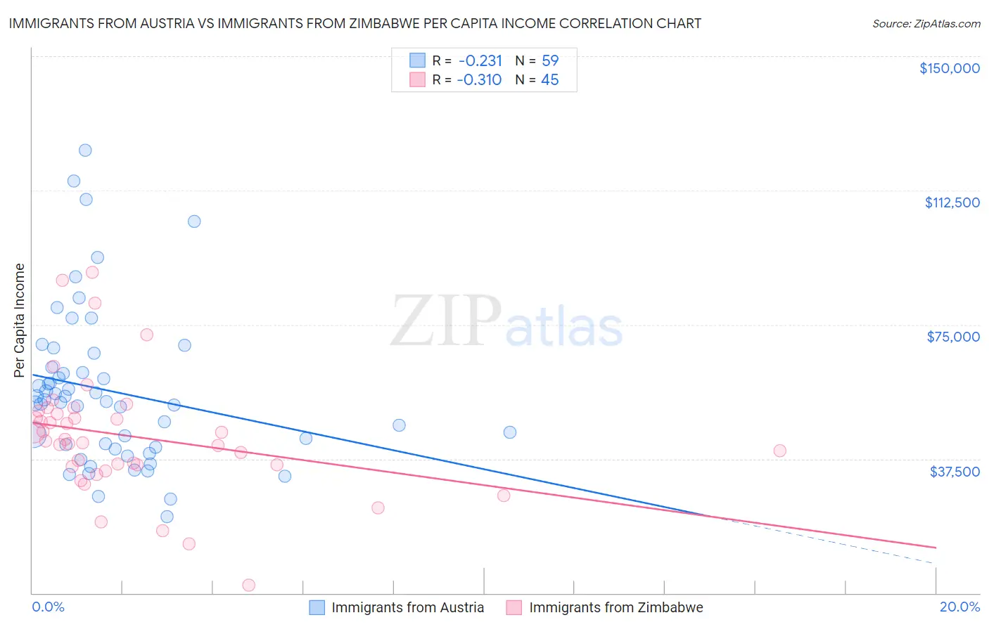 Immigrants from Austria vs Immigrants from Zimbabwe Per Capita Income
