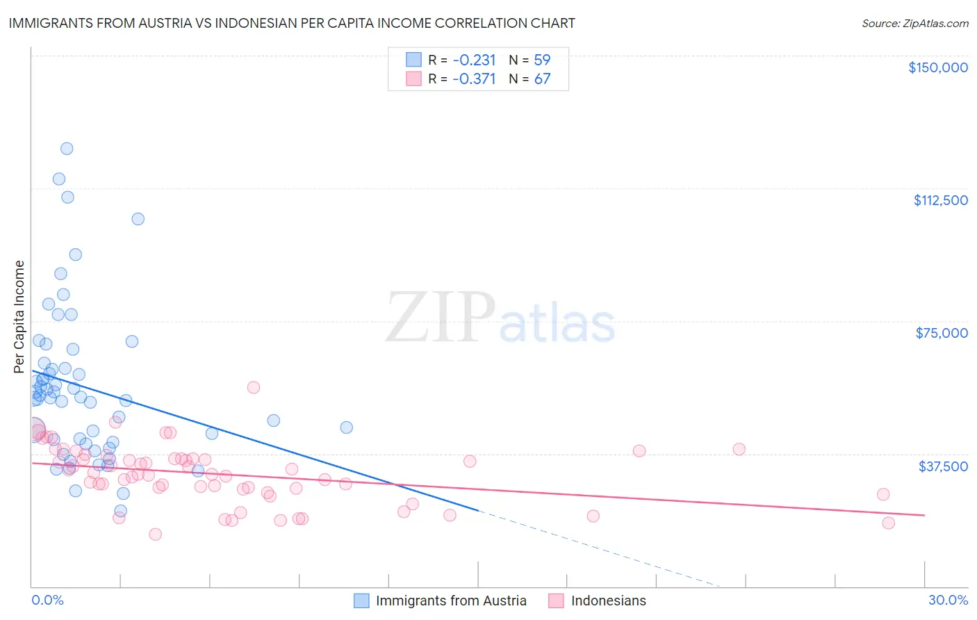 Immigrants from Austria vs Indonesian Per Capita Income