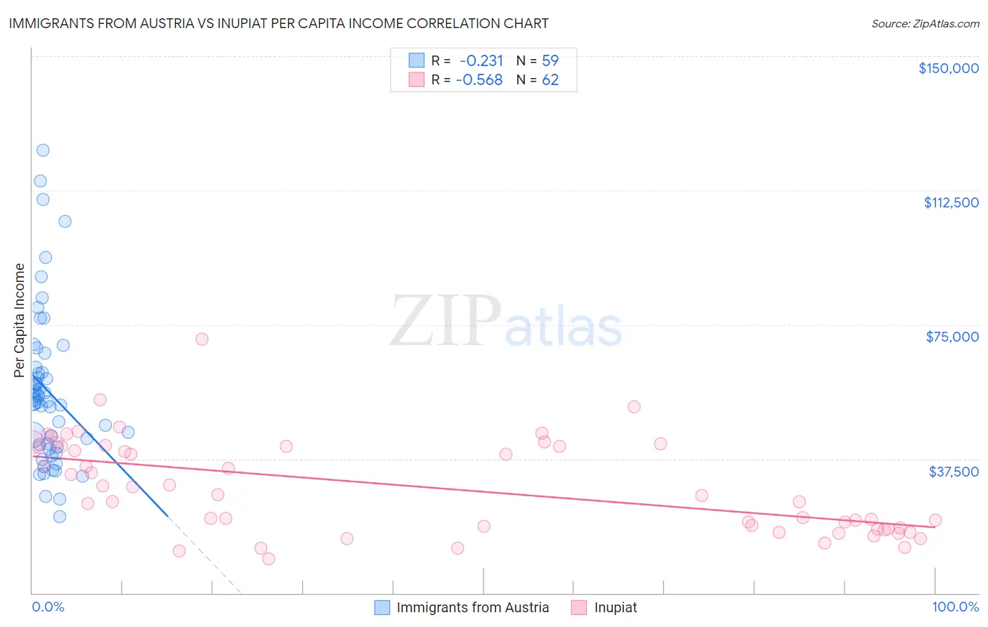 Immigrants from Austria vs Inupiat Per Capita Income