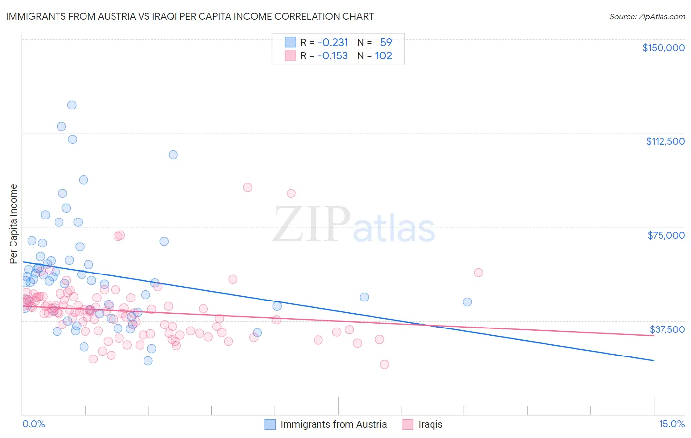 Immigrants from Austria vs Iraqi Per Capita Income