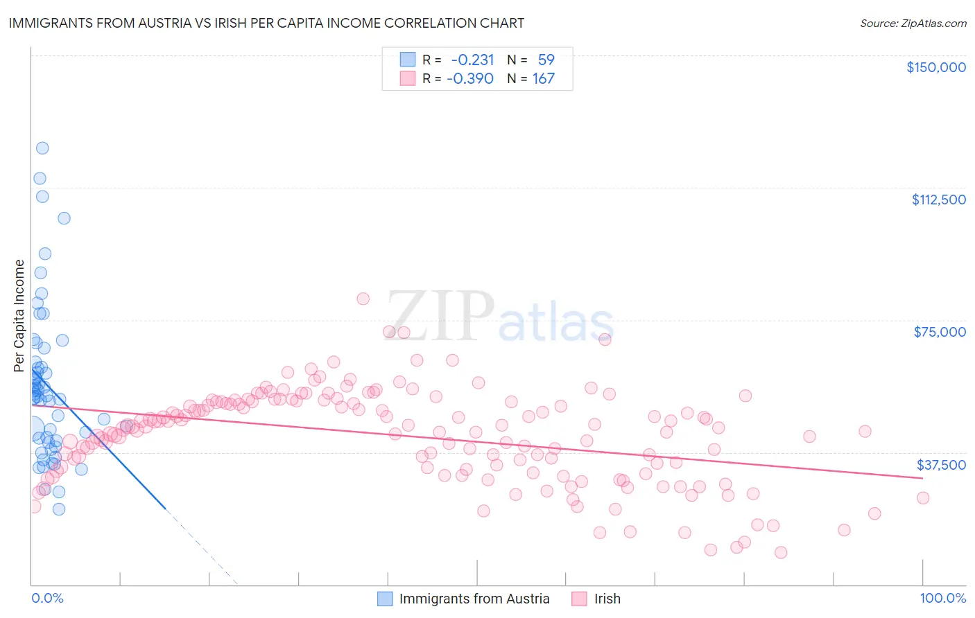 Immigrants from Austria vs Irish Per Capita Income