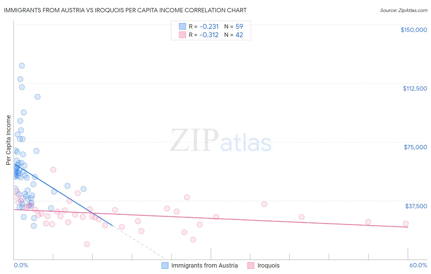 Immigrants from Austria vs Iroquois Per Capita Income
