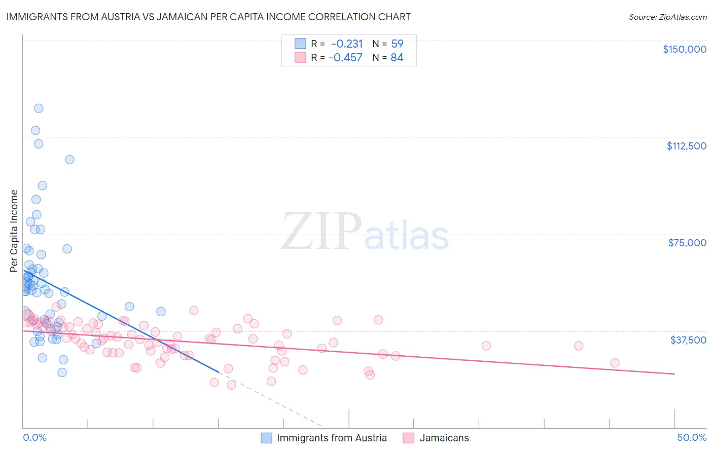 Immigrants from Austria vs Jamaican Per Capita Income