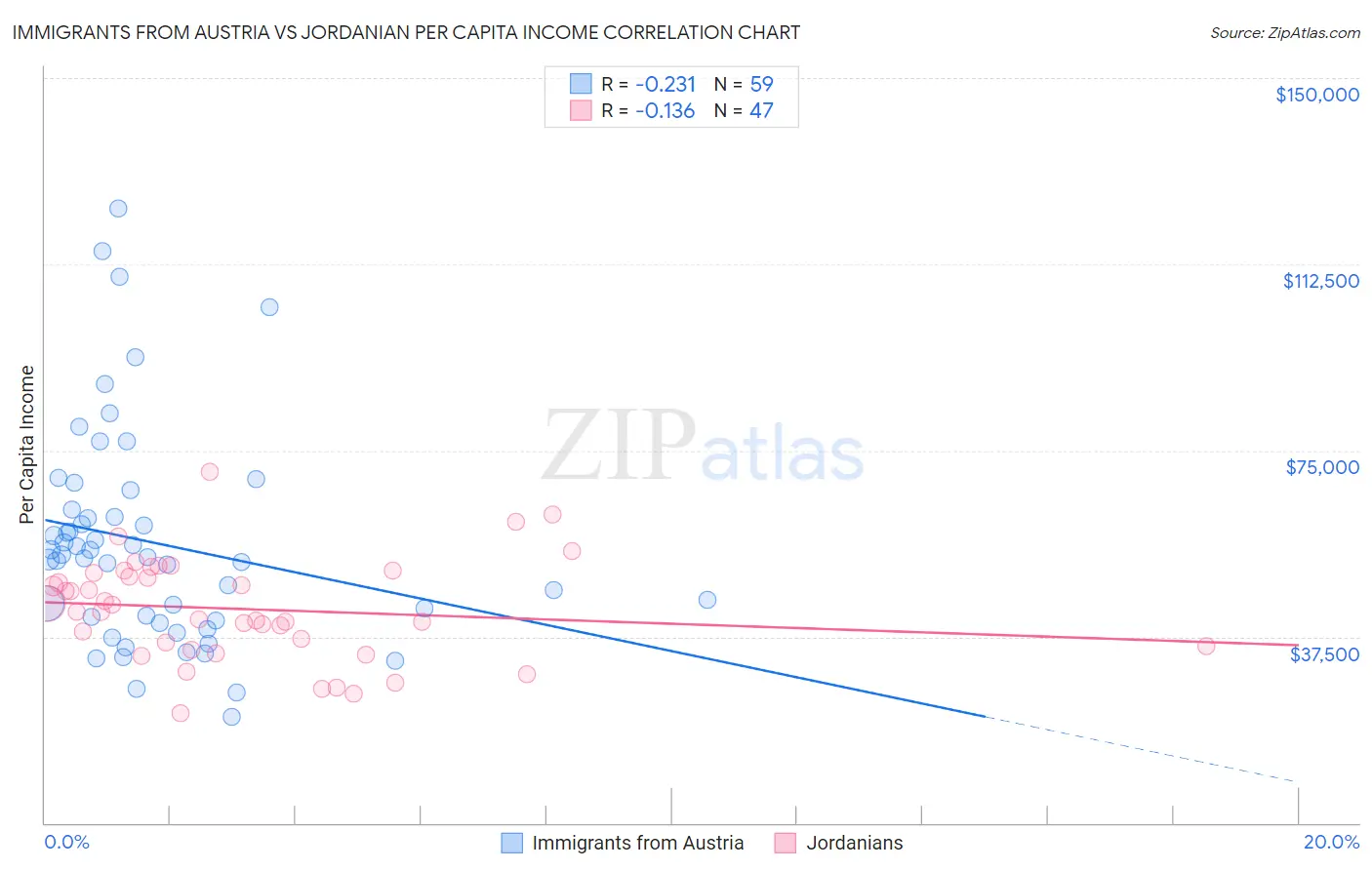 Immigrants from Austria vs Jordanian Per Capita Income