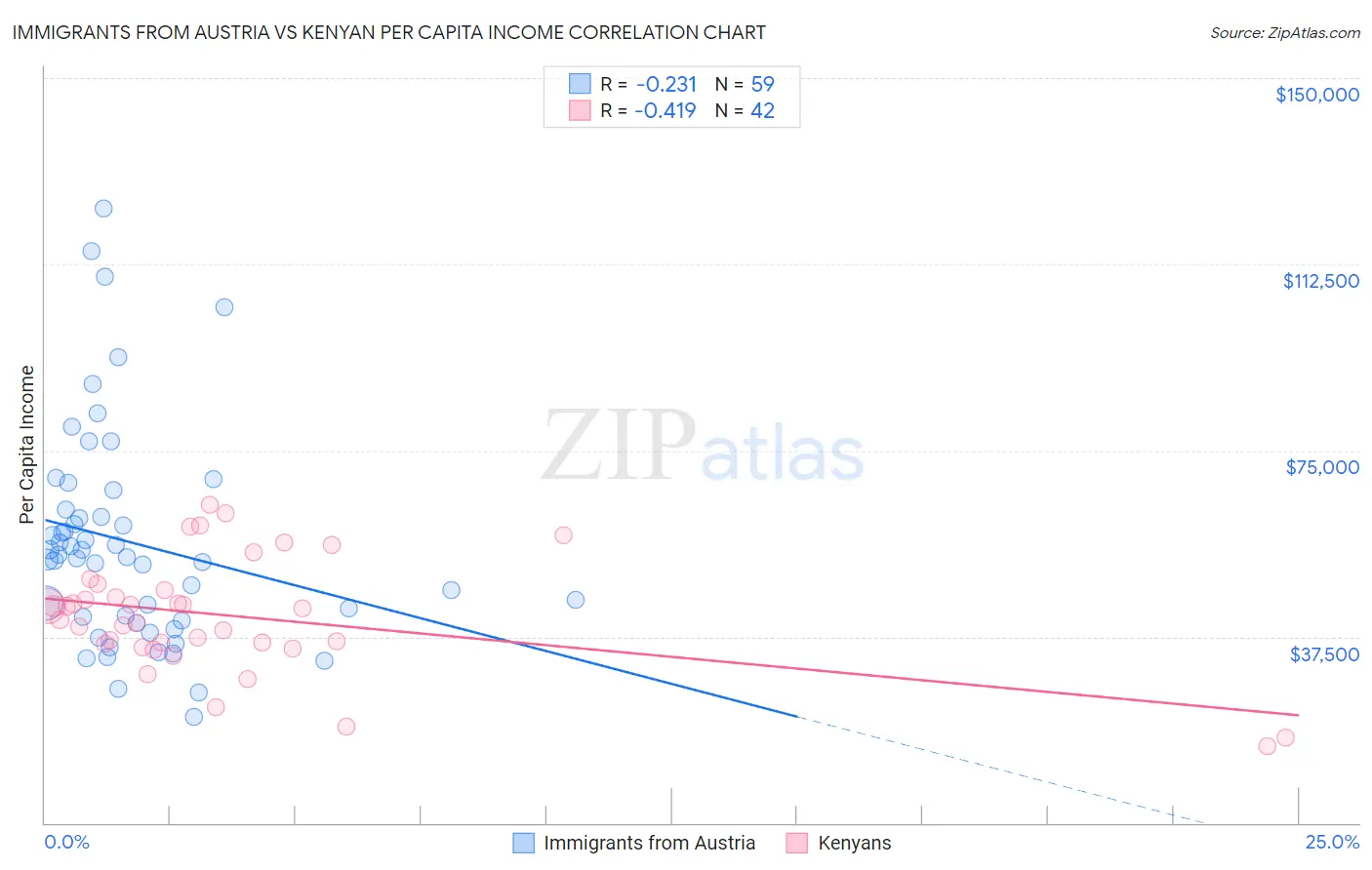 Immigrants from Austria vs Kenyan Per Capita Income