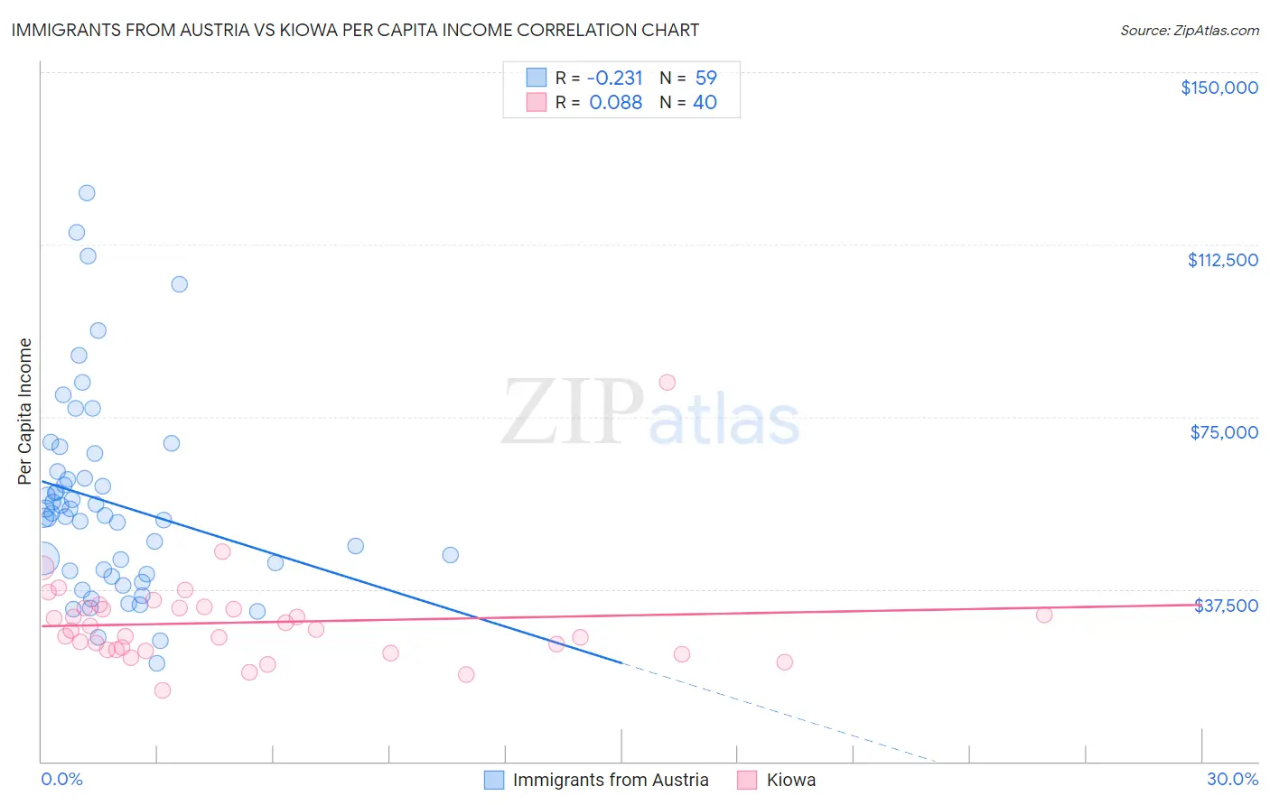 Immigrants from Austria vs Kiowa Per Capita Income