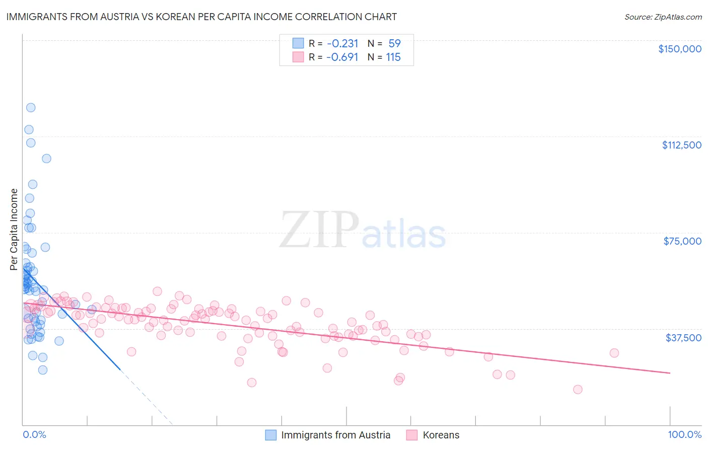 Immigrants from Austria vs Korean Per Capita Income