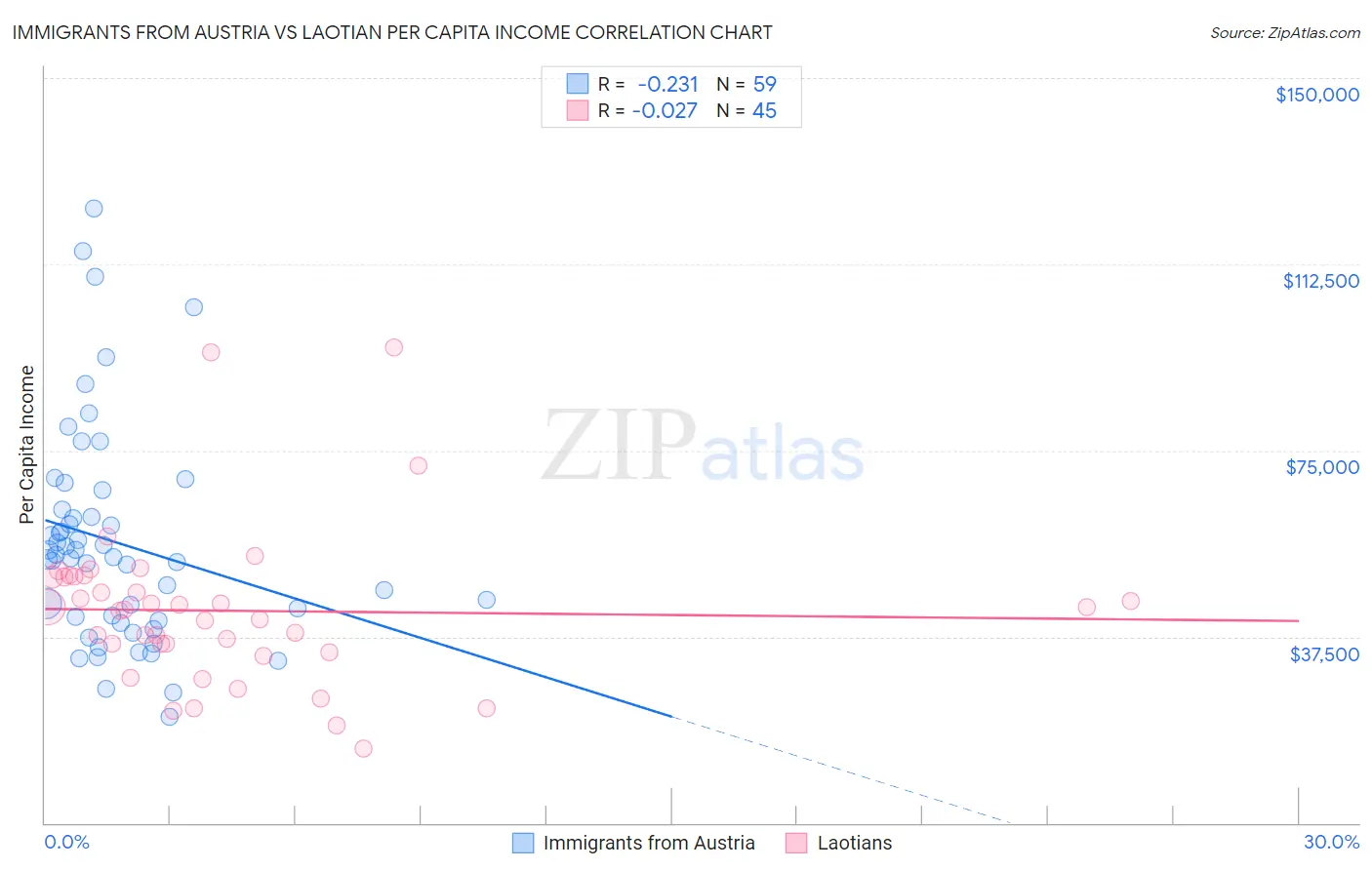 Immigrants from Austria vs Laotian Per Capita Income