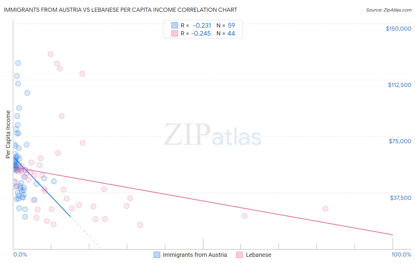 Immigrants from Austria vs Lebanese Per Capita Income