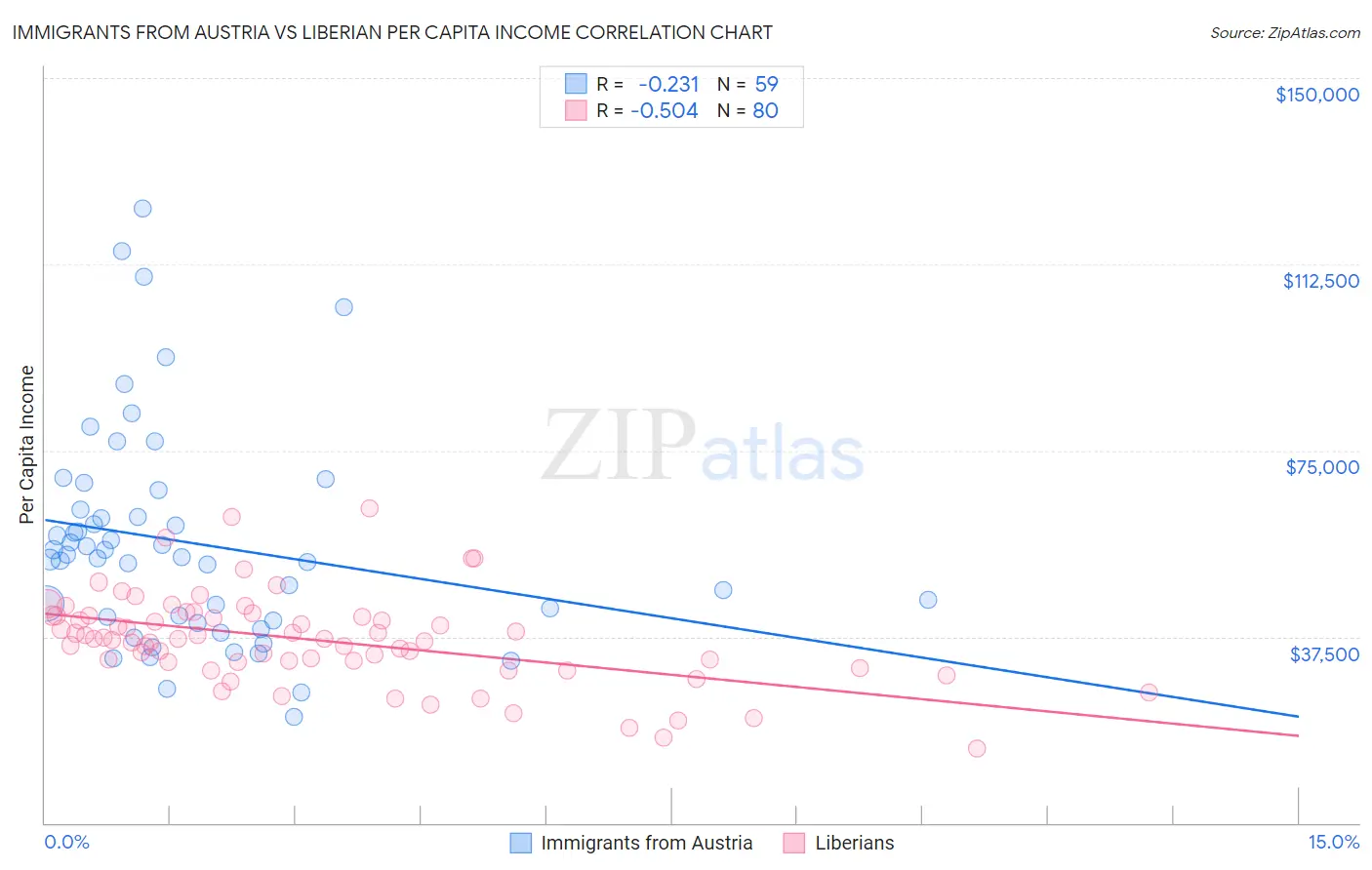 Immigrants from Austria vs Liberian Per Capita Income