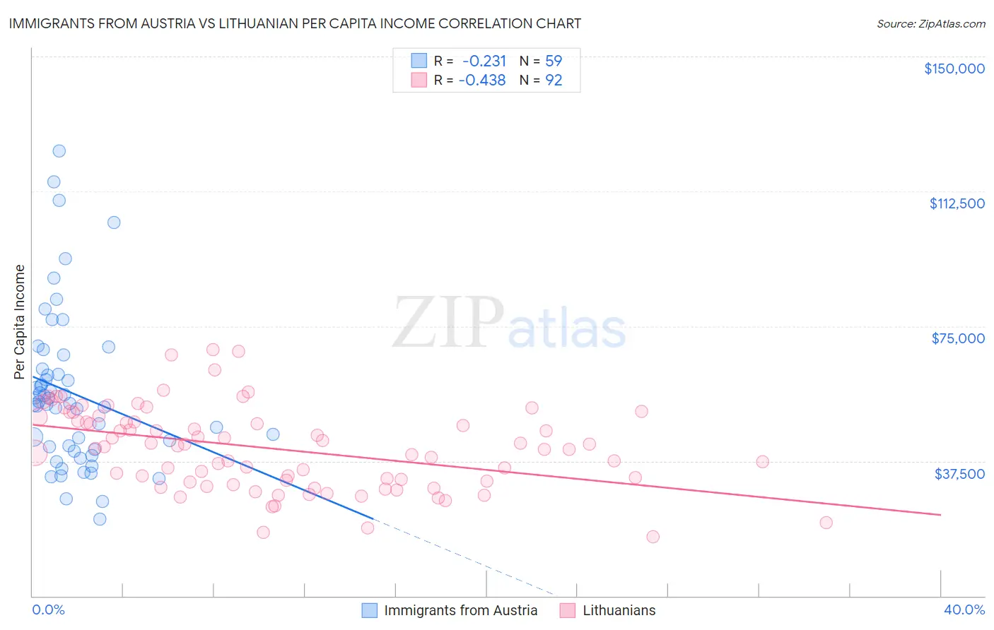 Immigrants from Austria vs Lithuanian Per Capita Income
