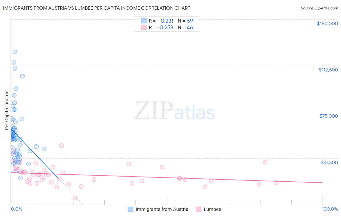 Immigrants from Austria vs Lumbee Per Capita Income